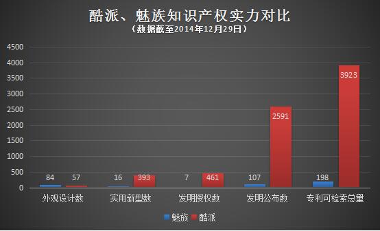 写在高通<span  style='background-color:Yellow;'>起诉</span>魅族之后 酷派为什么不怕专利战？