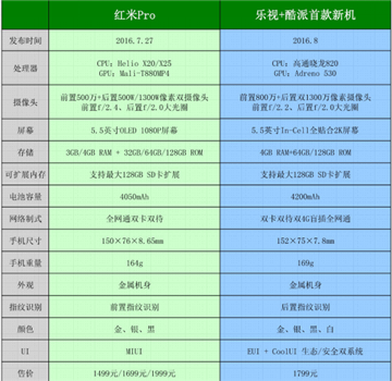 谁更值得买？<span  style='background-color:Yellow;'>乐视</span>酷派联合新品VS红米Pro配置对比