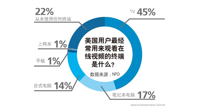 NPD的调查数据:<span  style='background-color:Yellow;'>美国</span>人正在回归到传统电视