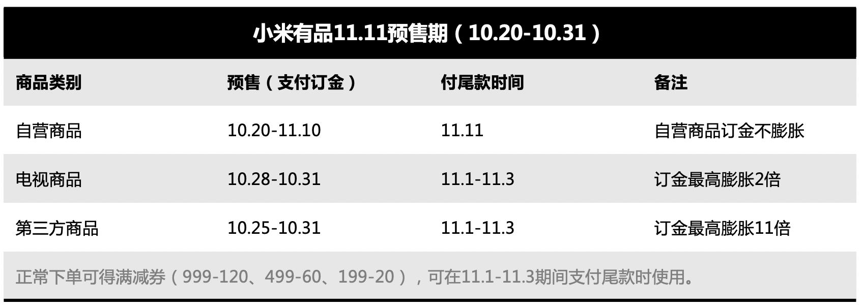 小米<span  style='background-color:Yellow;'>有品</span>开始11.11预售 订金最高膨胀11倍