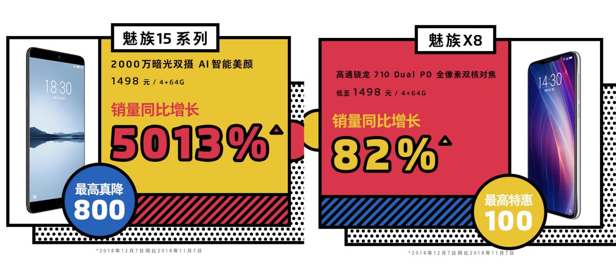 魅族15最高真降800,销量暴涨50倍!999元Note 8特别版<span style='background-color:Yellow;'>双12</span>开卖
