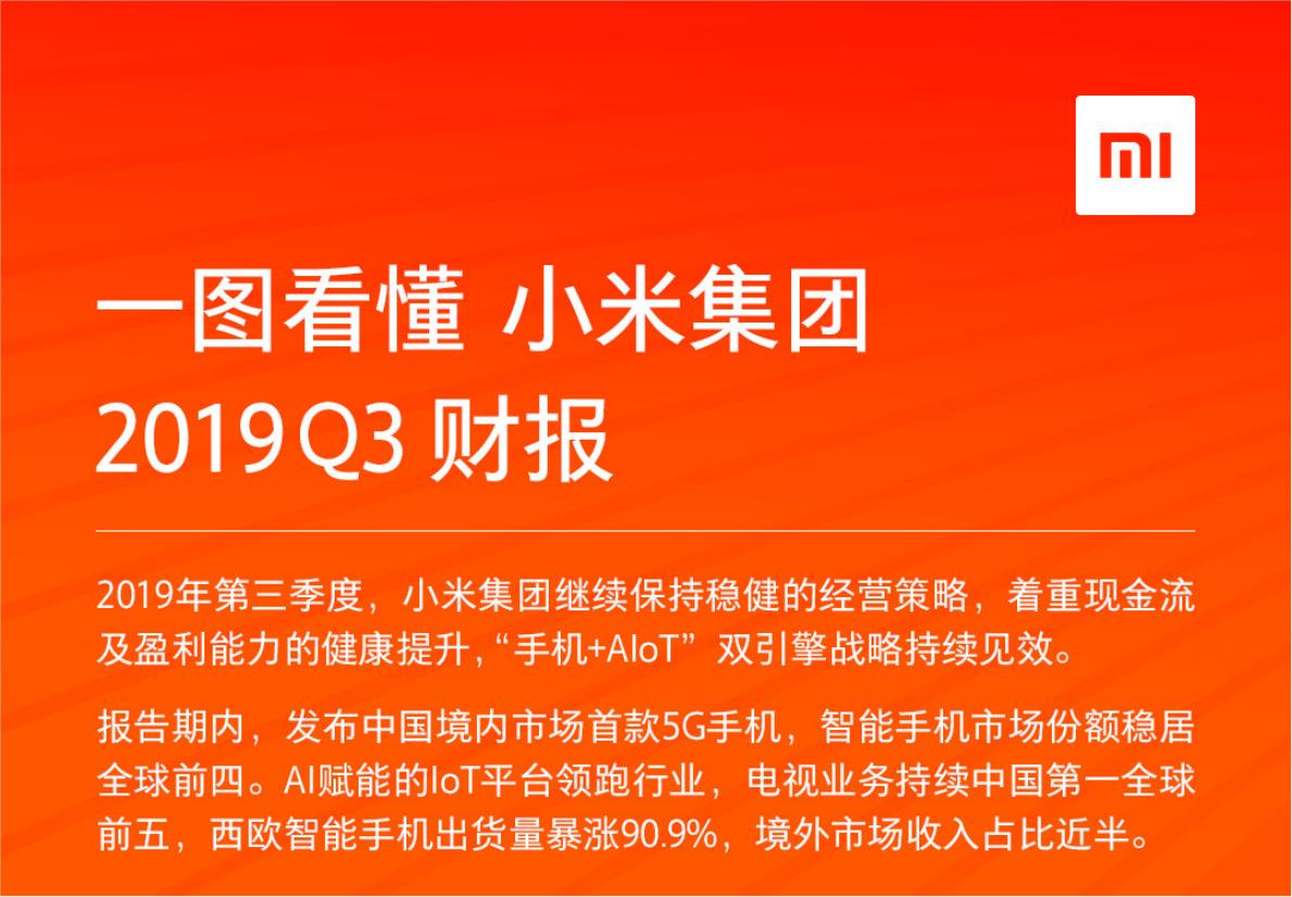 <span  style='background-color:Yellow;'>小米</span>Q3营收537亿创新高，前三季度净利超去年全年