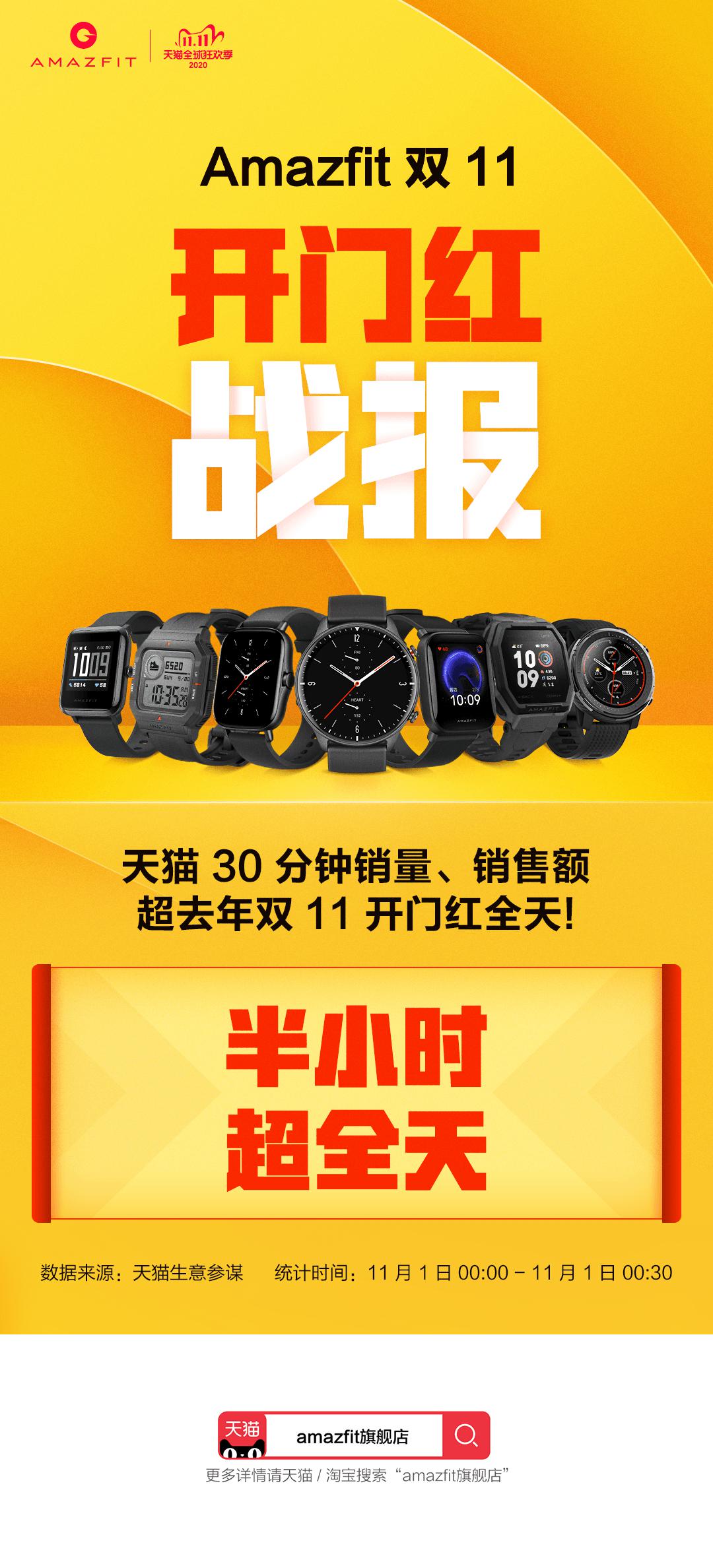 7 分钟狂销千万！半小时超去年全天！华米科技 <span  style='background-color:Yellow;'>Amazfit</span> 双十一迎来开门红