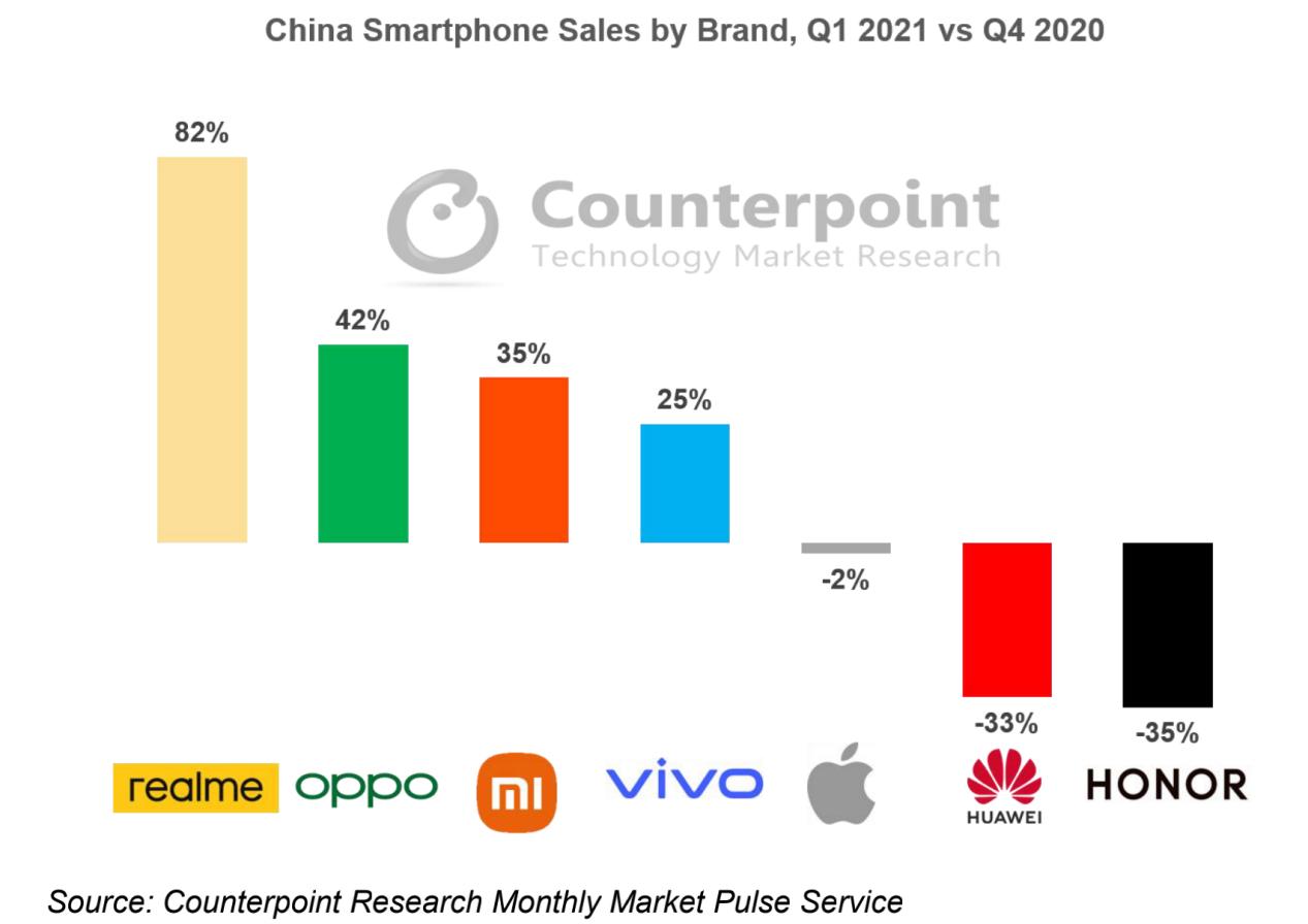 realme真我Q1销量环比增长82% 中国市场增速第一