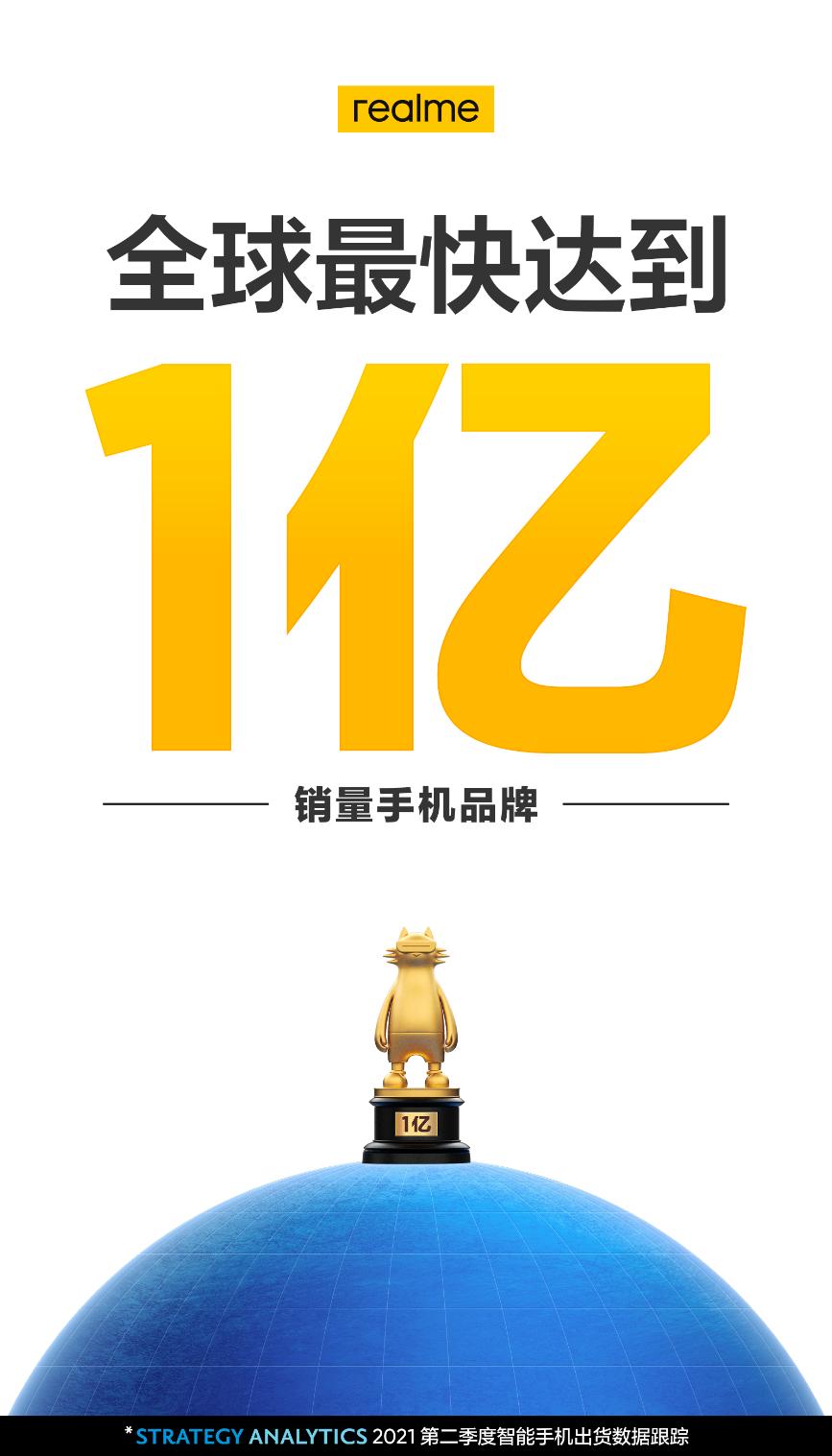 realme 全球最快销量突破1亿台，<span  style='background-color:Yellow;'>中国</span>市场上半年增速第一