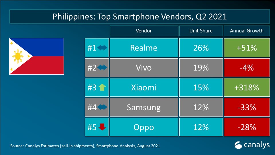 realme 2021年Q2季度在全球18个市场名列智能<span  style='background-color:Yellow;'>手机</span>TOP5