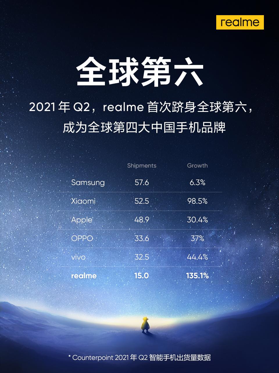 首次跻身全球第六，realme成为全球第四大中国手机品牌