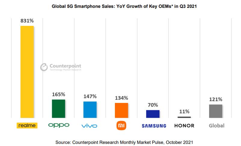 增长率达831%，realme成全球增长最快<span  style='background-color:Yellow;'>5G手机</span>品牌