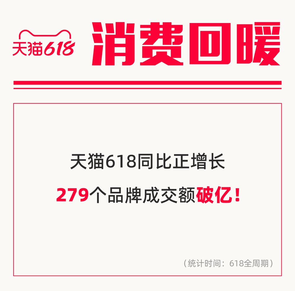 天猫<span style='background-color:Yellow;'>618</span>持续增长,近300个品牌成交过亿,超10万中小卖家增速超100%
