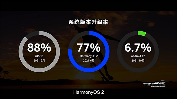 华为鸿蒙设备破3亿：HarmonyOS 3将于9月规模升级