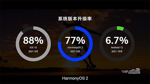 华为鸿蒙设备破3亿:HarmonyOS 3将于9月规模升级