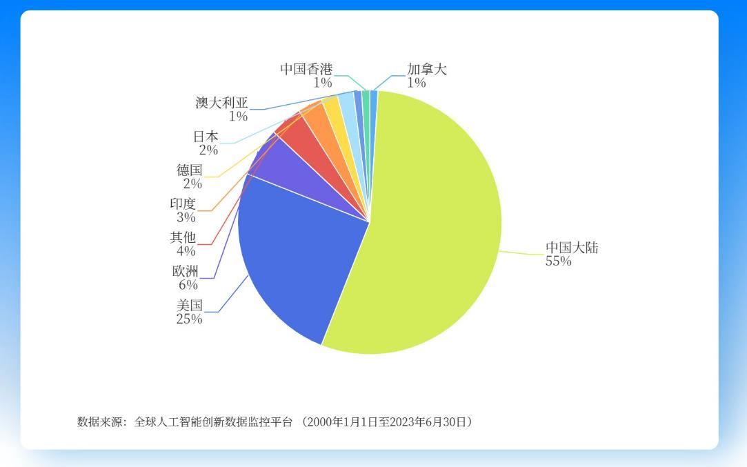 <span  style='background-color:Yellow;'>全球</span>人工智能专利申请哪家强？腾讯排第二，第一你肯定想不到