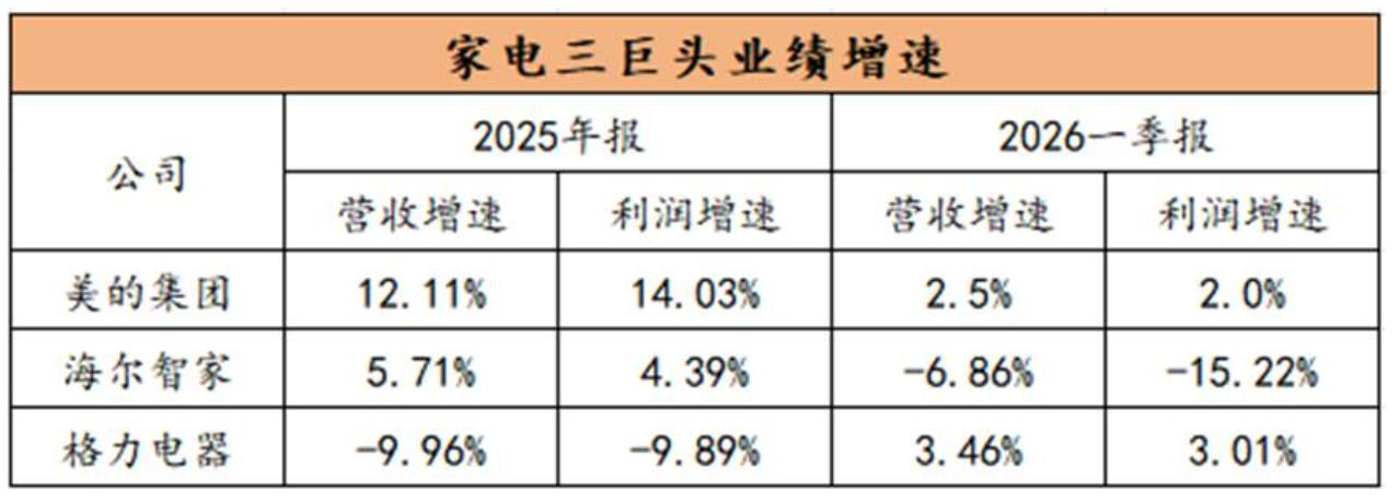 家电财报：短期看周期，长期看布局