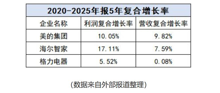 家电财报季：海尔远见、美的效率、格力固执