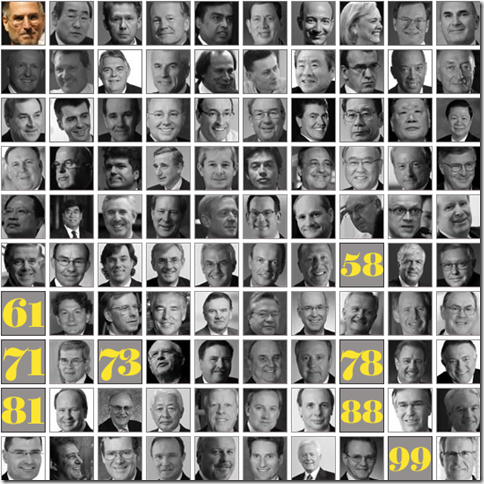 2012全球最佳CEO百人榜出炉