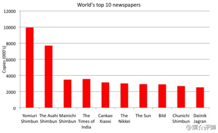 世界最牛x的十大报纸排行榜 