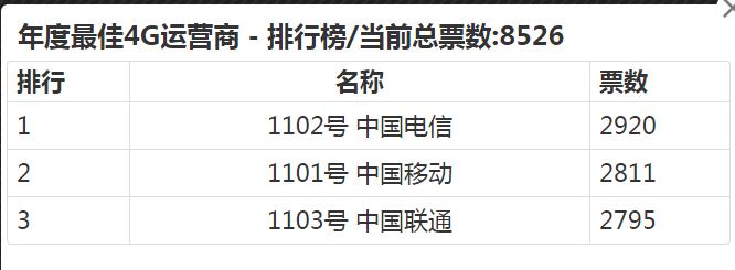 运营商世界网TMT领秀榜评选激烈 投票关键期<span style='background-color:Yellow;'>中国电信</span>实现反超