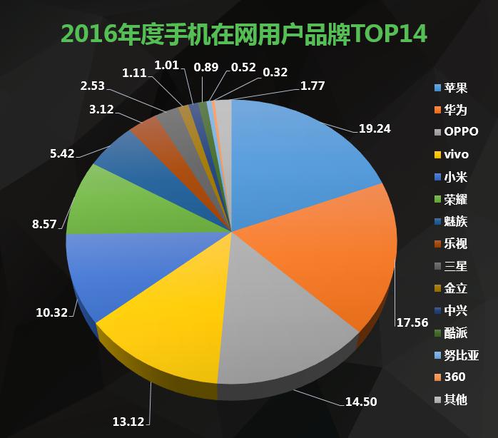 手机业内首个在网用户分析报告发布 <span  style='background-color:Yellow;'>康钊</span>品牌机构挂牌成立