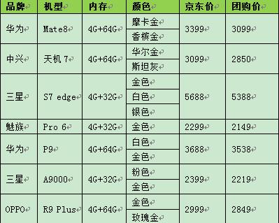 手机价格直降300元 运营商世界商城<span  style='background-color:Yellow;'>促销</span>攻势来势汹汹