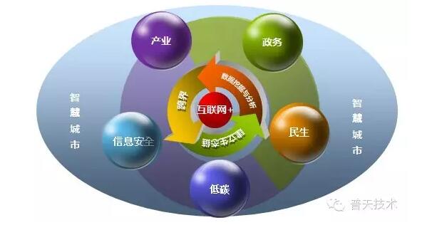 普天技术获得国家发改委“<span  style='background-color:Yellow;'>互联网</span>+”重大工程项目支持
