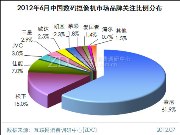2012年6月中国数码摄像机市场分析报告