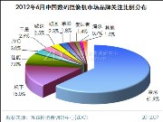2012年6月中国<span  style='background-color:Yellow;'>数码</span>摄像机市场分析报告