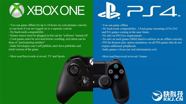 Xbox One/PS4联机？索尼：技术<span  style='background-color:Yellow;'>毫无</span>难度