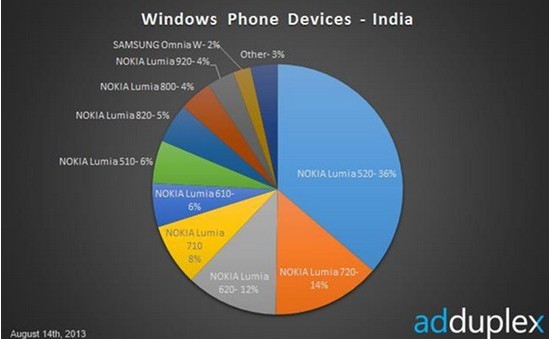Lumia 520占有率达27% <span  style='background-color:Yellow;'>诺基亚</span>巨屏手机型号曝光