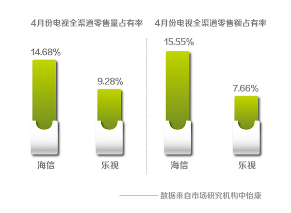 中怡康发布4月数据：<span  style='background-color:Yellow;'>海信</span>14.68% 乐视9.28%