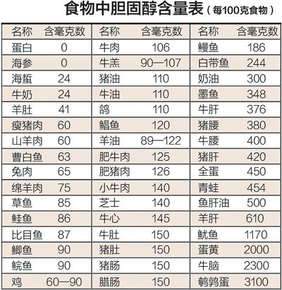 吃蛋黄不等于吸烟 食蛋引三高无理