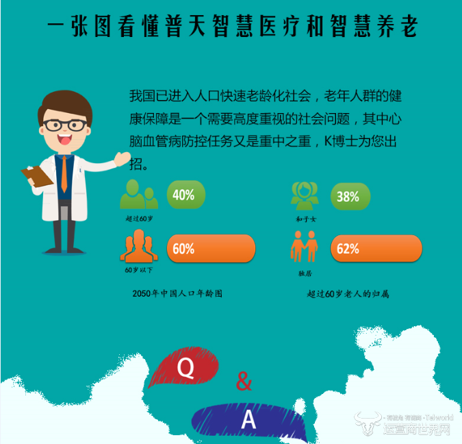 一张图看懂普天智慧医疗和智慧养老
